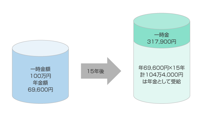 年金に代えて一時金を請求するとき